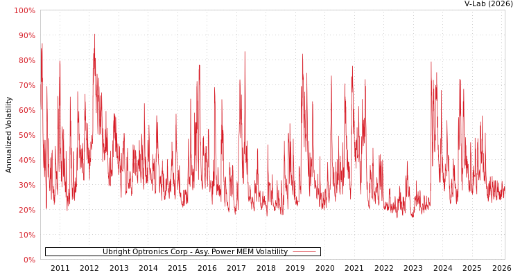 graph of Ubright Optronics Corp APMEM