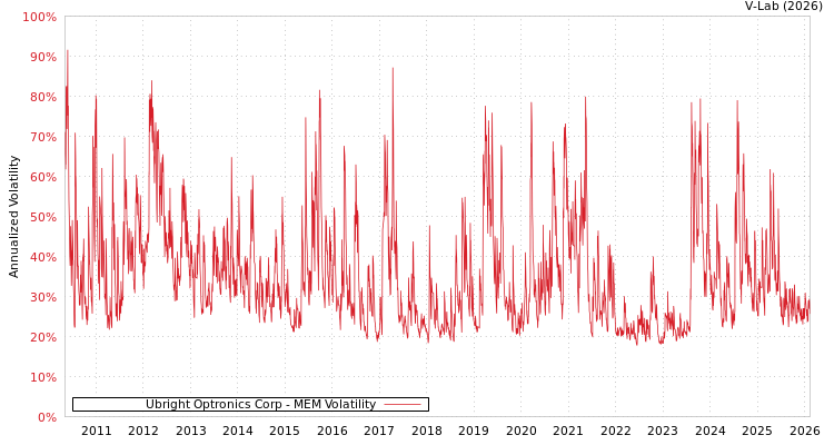 graph of Ubright Optronics Corp MEM