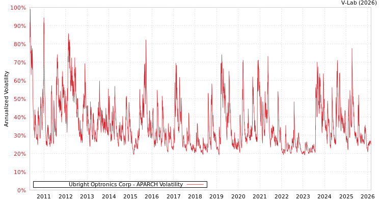 graph of Ubright Optronics Corp APARCH