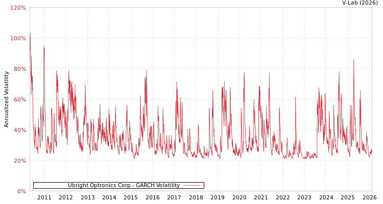 graph of Ubright Optronics Corp GARCH