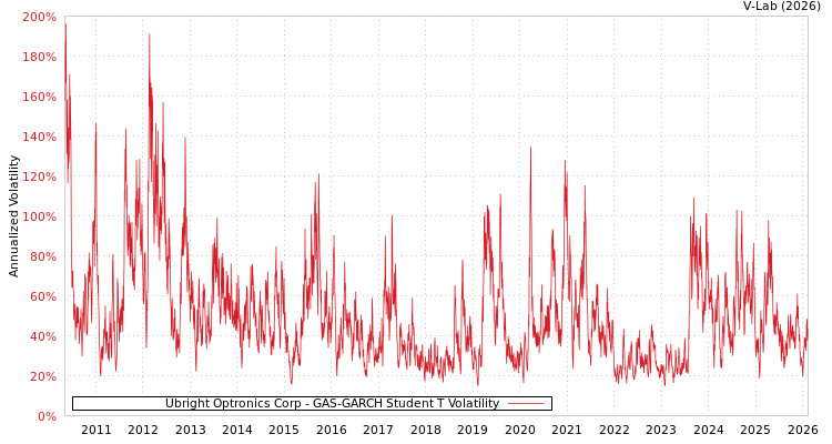 graph of Ubright Optronics Corp GAS-GARCH-T