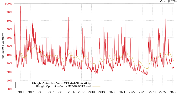graph of Ubright Optronics Corp MF2-GARCH