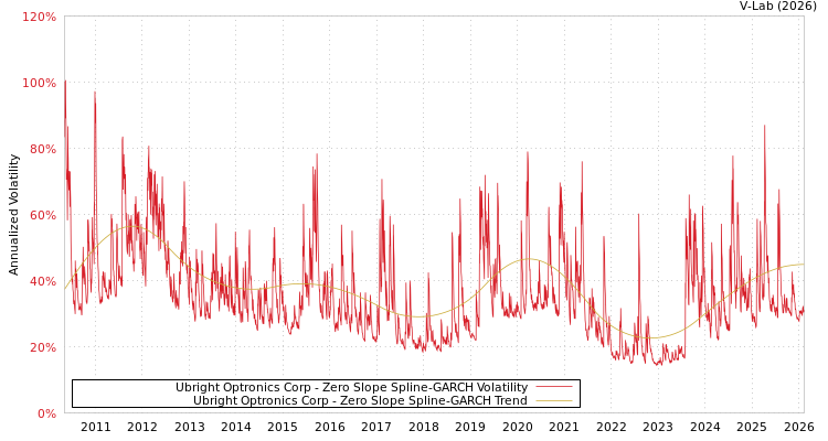 graph of Ubright Optronics Corp S0GARCH