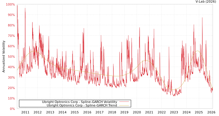 graph of Ubright Optronics Corp SGARCH