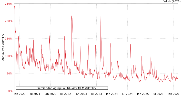 graph of Premier Anti Aging Co Ltd AMEM