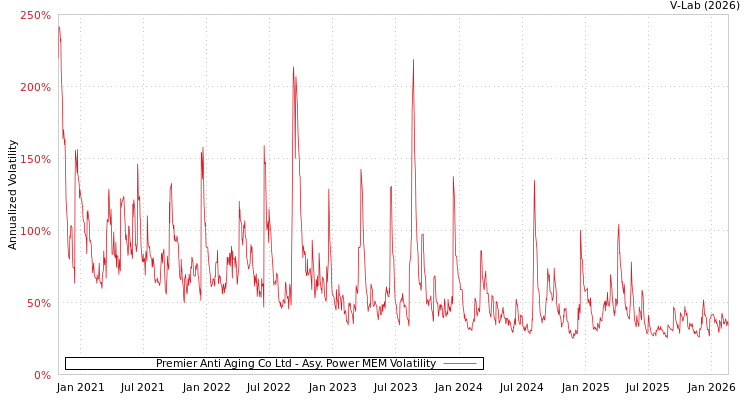 graph of Premier Anti Aging Co Ltd APMEM
