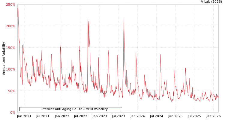 graph of Premier Anti Aging Co Ltd MEM