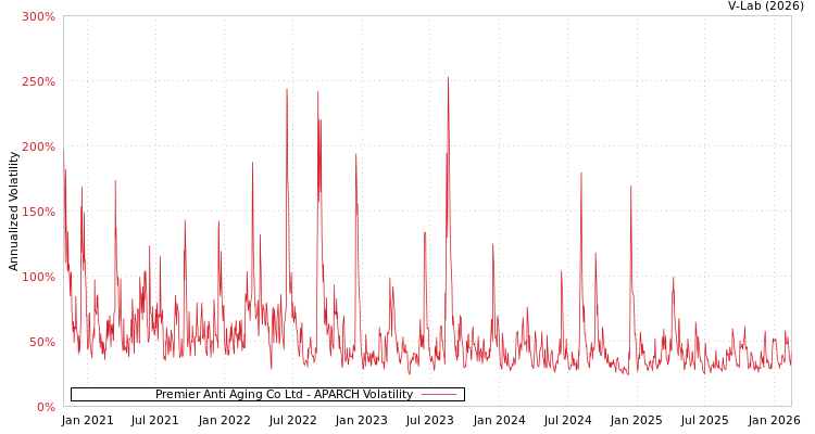 graph of Premier Anti Aging Co Ltd APARCH