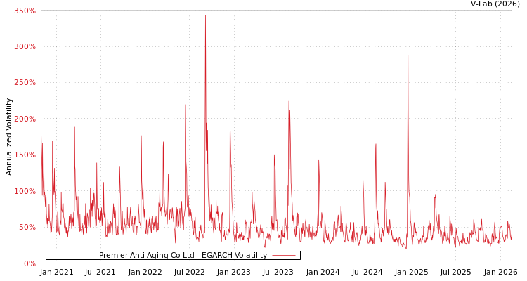 graph of Premier Anti Aging Co Ltd EGARCH