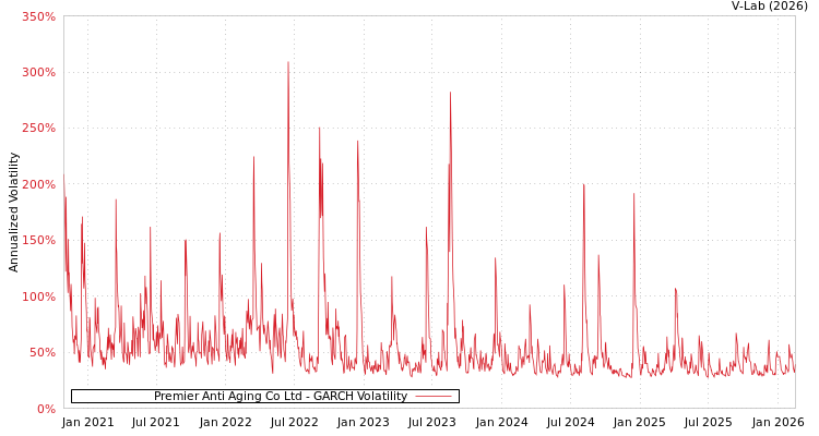 graph of Premier Anti Aging Co Ltd GARCH