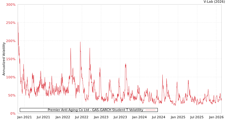graph of Premier Anti Aging Co Ltd GAS-GARCH-T