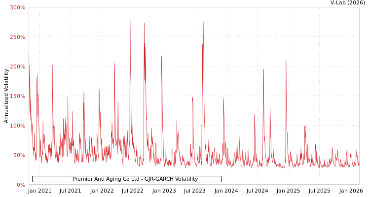 graph of Premier Anti Aging Co Ltd GJR-GARCH