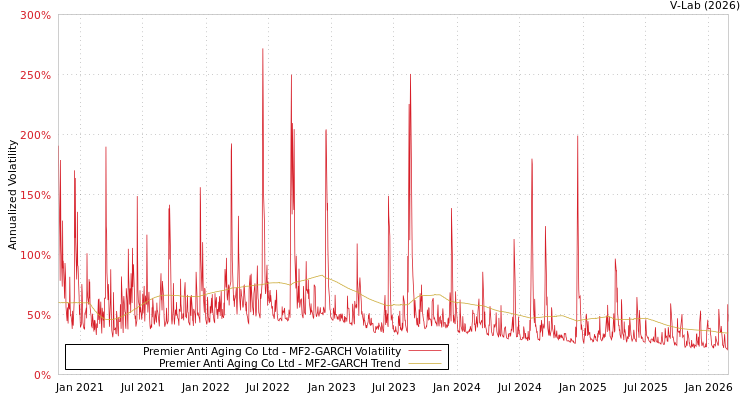 graph of Premier Anti Aging Co Ltd MF2-GARCH
