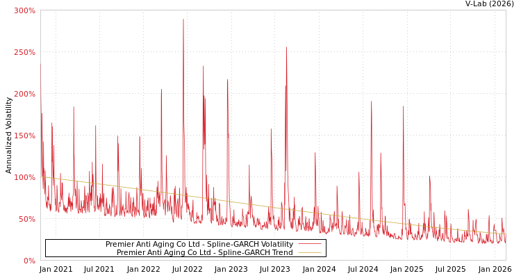 graph of Premier Anti Aging Co Ltd SGARCH