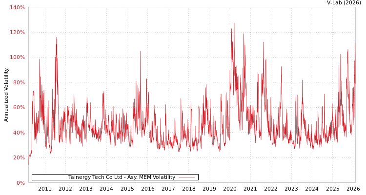 graph of Tainergy Tech Co Ltd AMEM