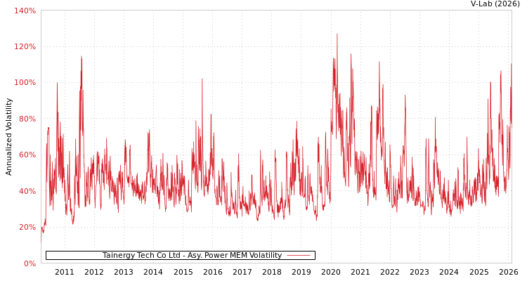 graph of Tainergy Tech Co Ltd APMEM