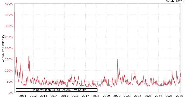graph of Tainergy Tech Co Ltd AGARCH