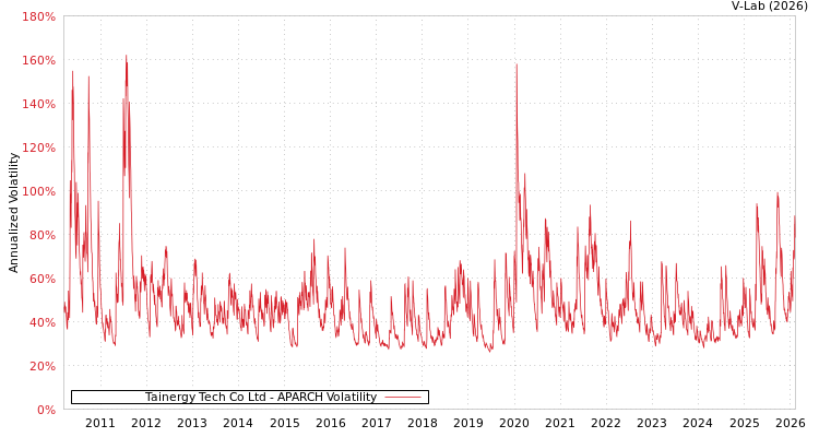 graph of Tainergy Tech Co Ltd APARCH