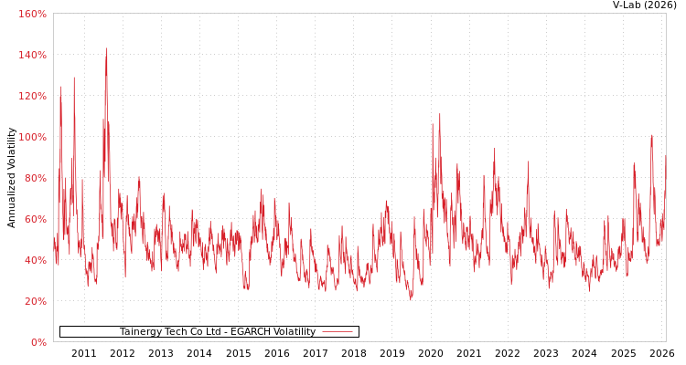 graph of Tainergy Tech Co Ltd EGARCH