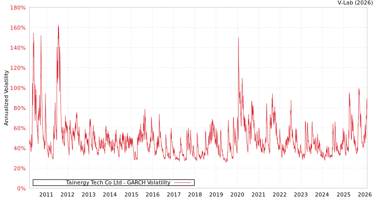 graph of Tainergy Tech Co Ltd GARCH