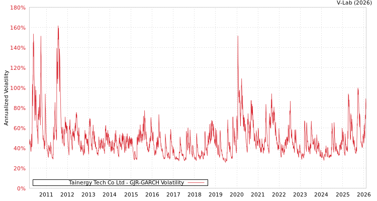 graph of Tainergy Tech Co Ltd GJR-GARCH