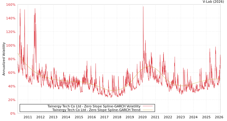 graph of Tainergy Tech Co Ltd S0GARCH