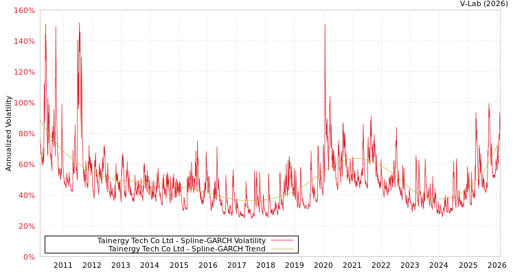 graph of Tainergy Tech Co Ltd SGARCH