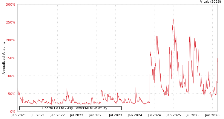 graph of Liberta Co Ltd APMEM