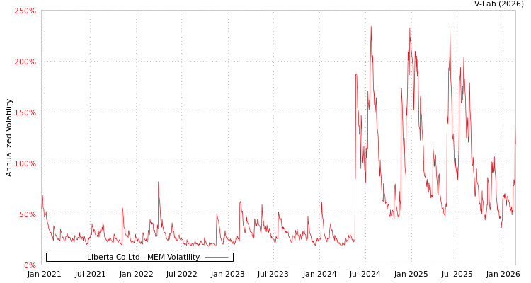 graph of Liberta Co Ltd MEM