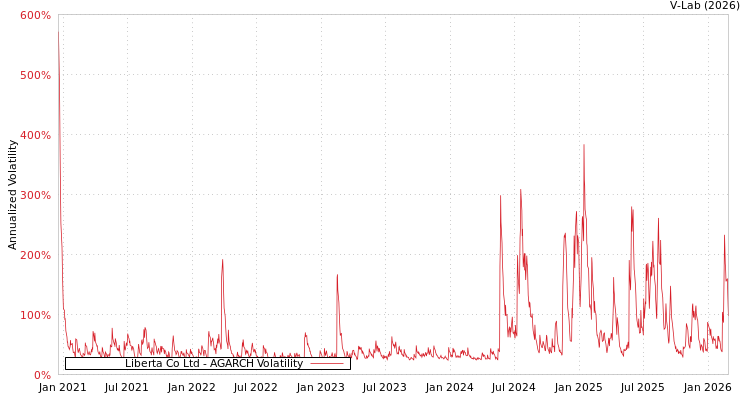 graph of Liberta Co Ltd AGARCH