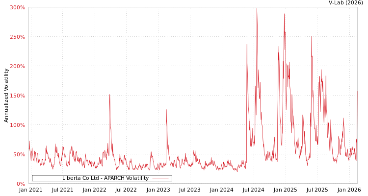 graph of Liberta Co Ltd APARCH