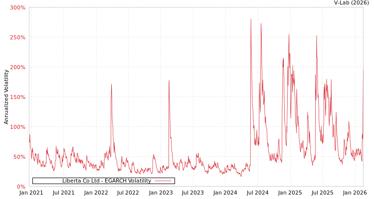 graph of Liberta Co Ltd EGARCH