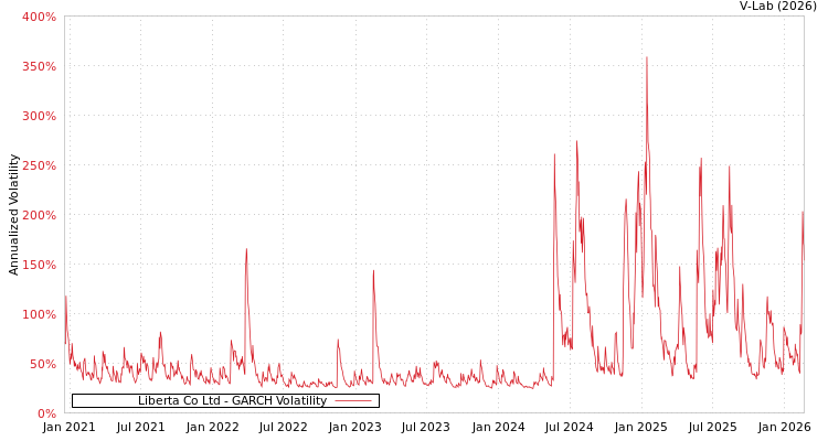 graph of Liberta Co Ltd GARCH
