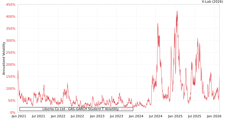 graph of Liberta Co Ltd GAS-GARCH-T