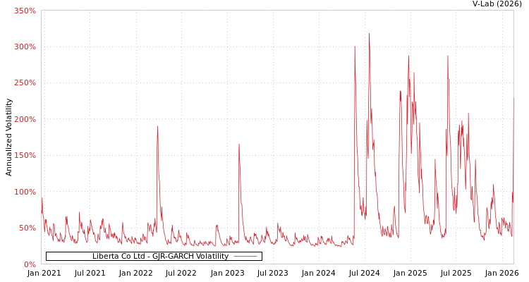 graph of Liberta Co Ltd GJR-GARCH