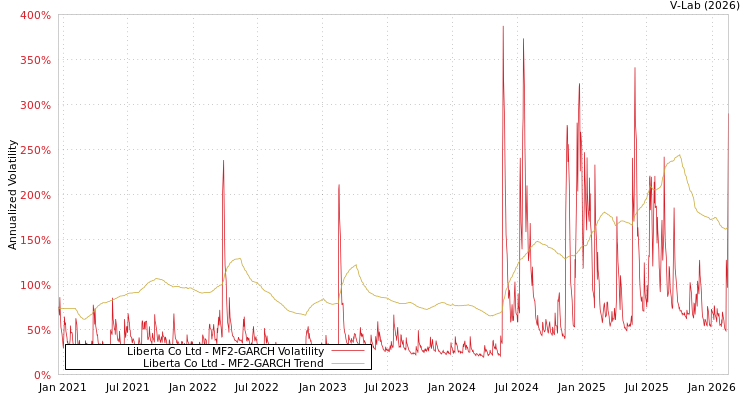 graph of Liberta Co Ltd MF2-GARCH