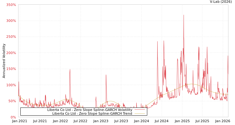 graph of Liberta Co Ltd S0GARCH