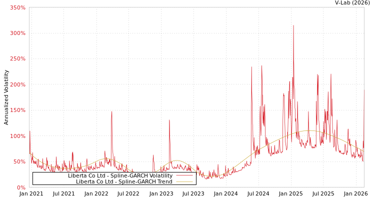 graph of Liberta Co Ltd SGARCH