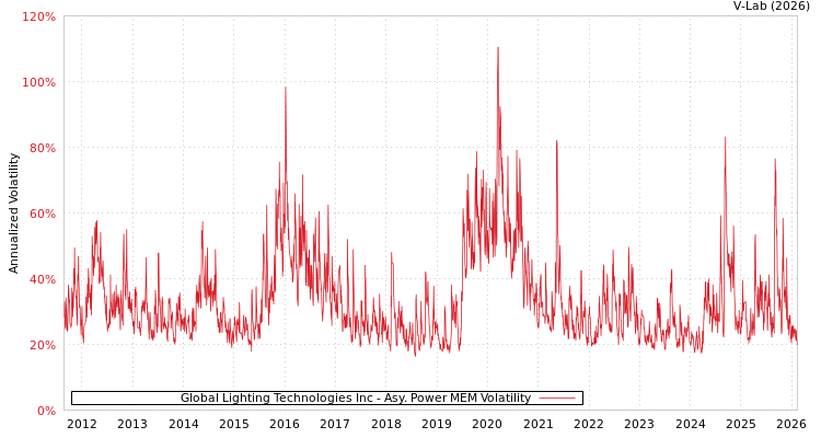 graph of Global Lighting Technologies Inc APMEM
