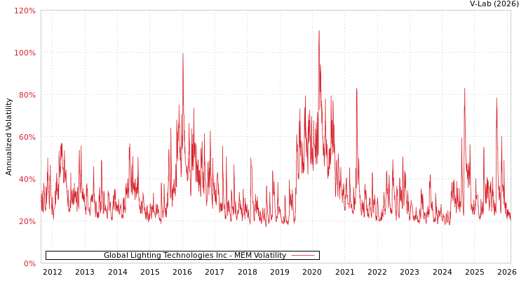 graph of Global Lighting Technologies Inc MEM