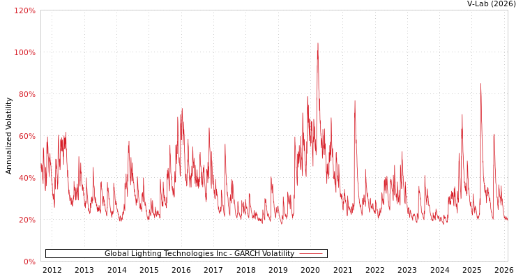 graph of Global Lighting Technologies Inc GARCH