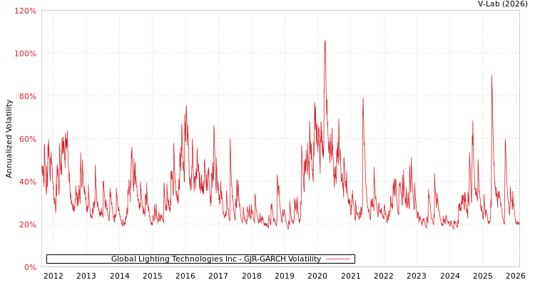 graph of Global Lighting Technologies Inc GJR-GARCH