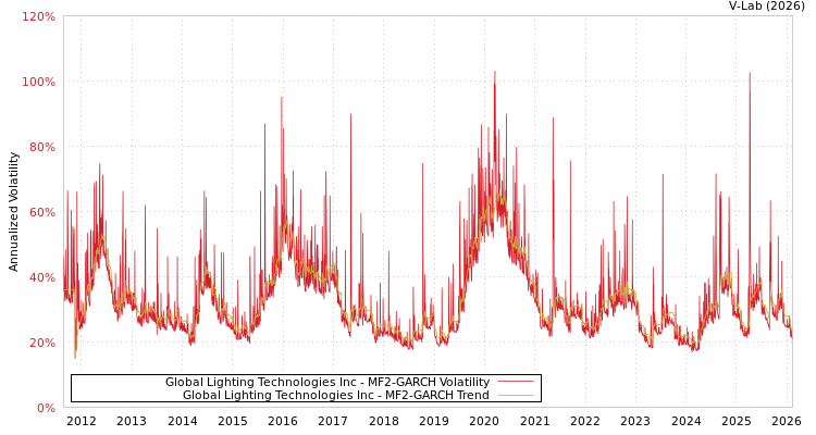graph of Global Lighting Technologies Inc MF2-GARCH