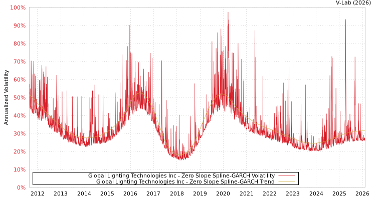 graph of Global Lighting Technologies Inc S0GARCH