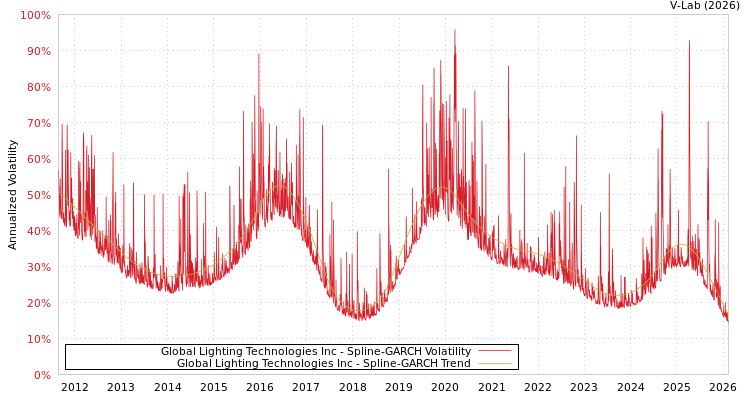 graph of Global Lighting Technologies Inc SGARCH