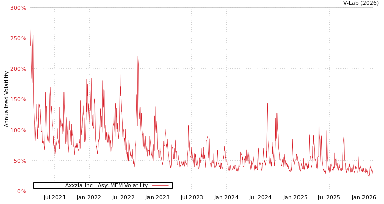graph of Axxzia Inc AMEM