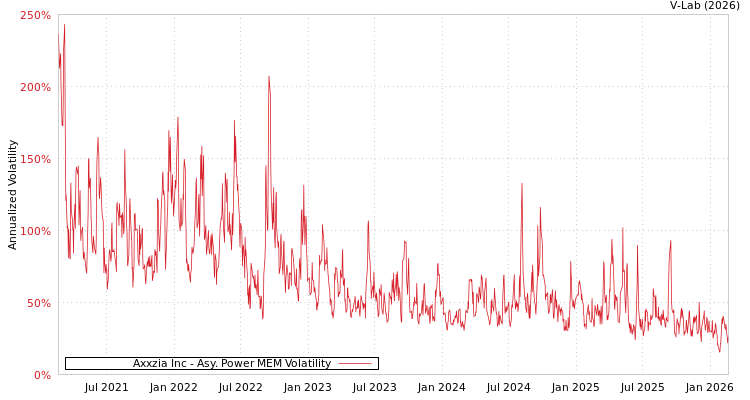 graph of Axxzia Inc APMEM