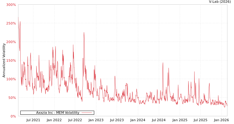 graph of Axxzia Inc MEM