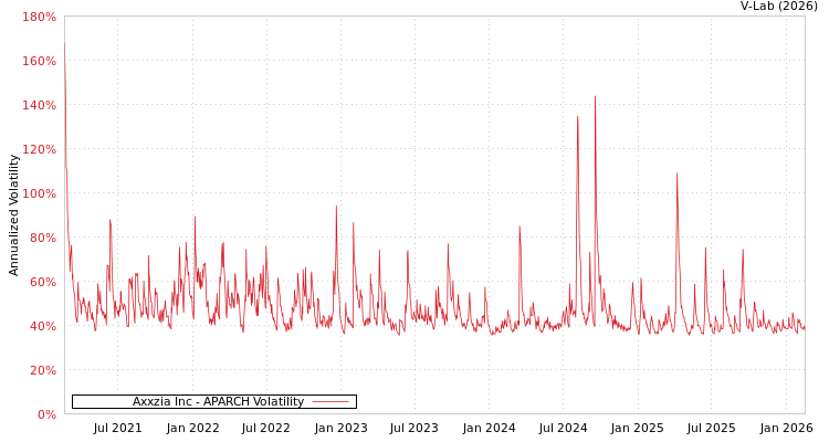 graph of Axxzia Inc APARCH