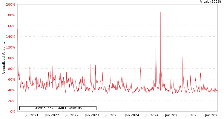 graph of Axxzia Inc EGARCH